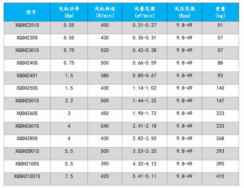 回轉風機型號參數